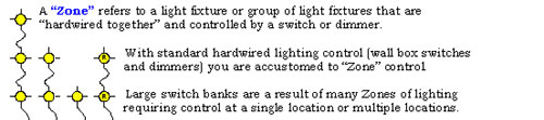 A "Zone" refers to a light fixture or group of fixtures that are 'hardwired together' and controlled by a switch or dimmer