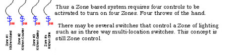 Zone & Scene Lighting Control