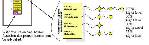 Zone & Scene Lighting Control