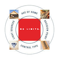With Lutron Wireless HomeWorks, there are NO limits